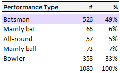 Batsmen win matches. 50% of match-winning perfromacnes were by a batsman vs. 33% bowlers
