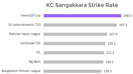 KC Sangakkara scores more quickly in the Natwest T20 Blast / Twenty20 Cup than in any other domestic league across the world