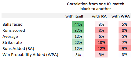 Correlations between the most common T20 statistics and Runs Added (RA) and Win Probability Added (WPA)