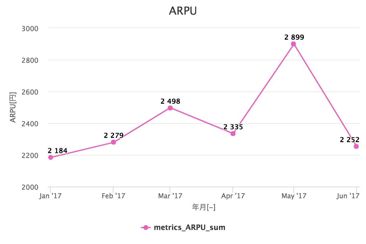 ARPU(ユーザー平均単価)