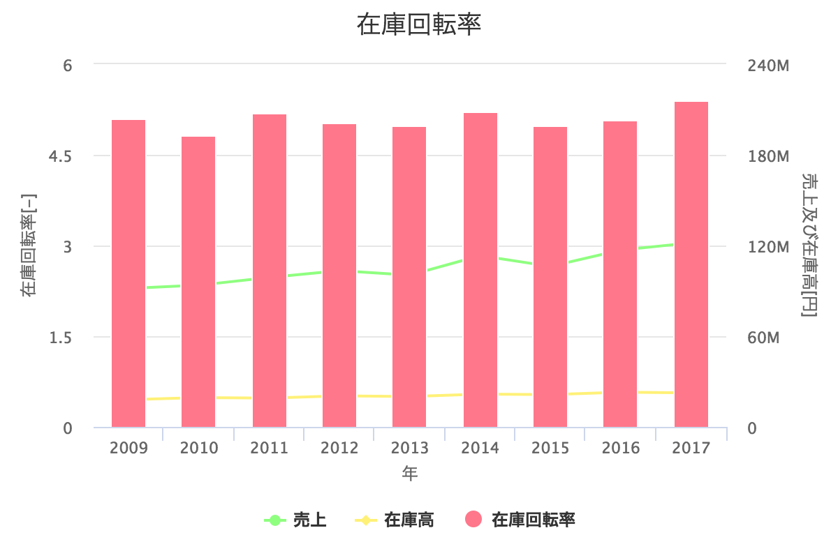 在庫回転率