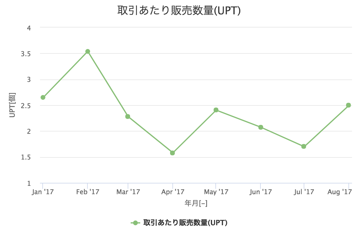 取引あたり販売数量