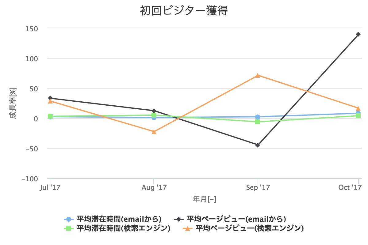 初回ビジター獲得