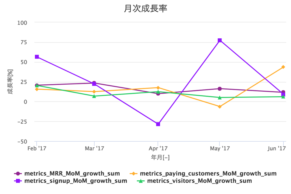 解約率 チャーンレート とは マーケティングダッシュボード構築支援サービス