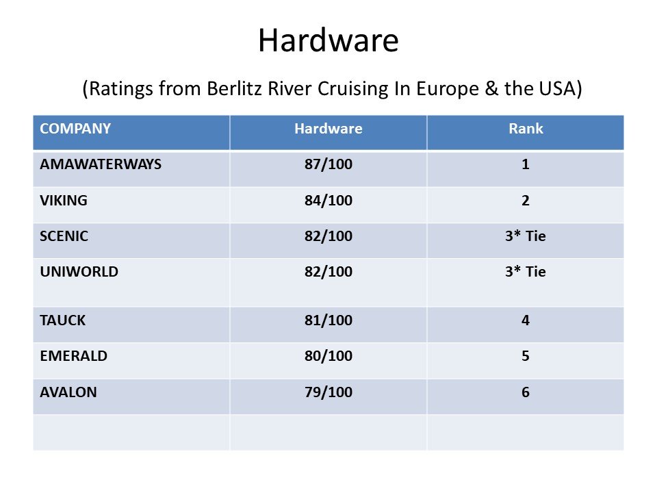 ratings of european river cruise companies
