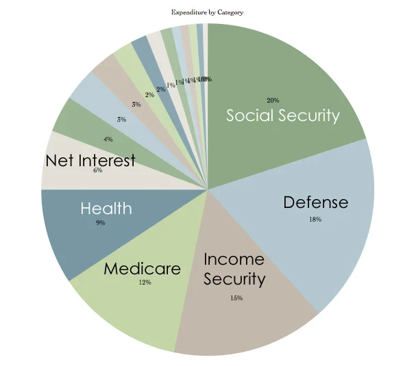 2012 Federal Budget Pie Chart