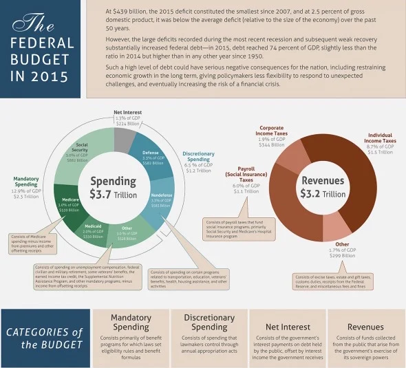2015 Federal Budget