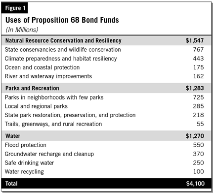 summary of allocations