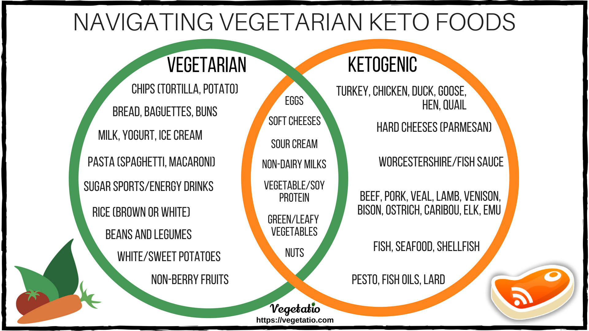 Sample Grocery List For Keto Diet