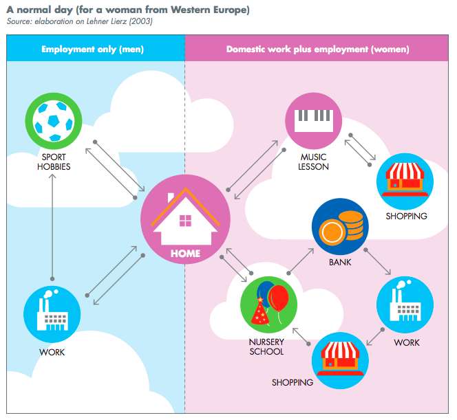 Linear Travel vs Trip Chaining. Source: EU Civitas Policy Note “Gender Equality &amp; Mobility: Mind the Gap”