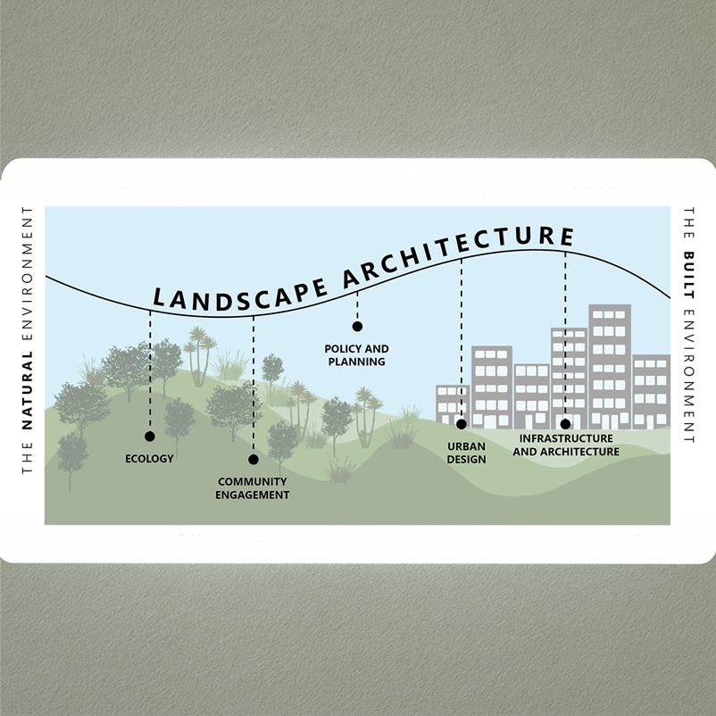 Where will landscape architecture be sitting in 2051?