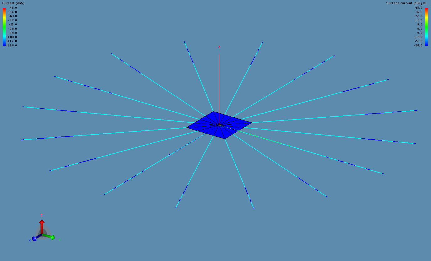 Current pattern (dBs) of the simulated antenna with a 7x7 m ground plane and 50 m radials at 40 MHz