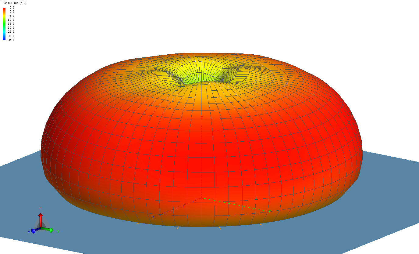 Antenna pattern (dBs) of the simulated antenna with a 7x7m ground plane and 50 m radials at 40 MHz