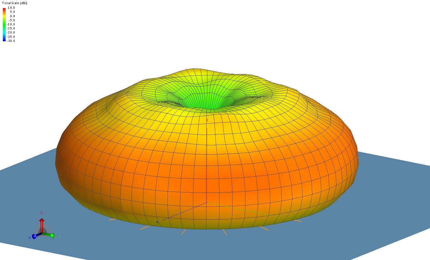 Antenna pattern (dBs) of the simulated antenna with a 7x7m ground plane and 50 m radials at 250 MHz