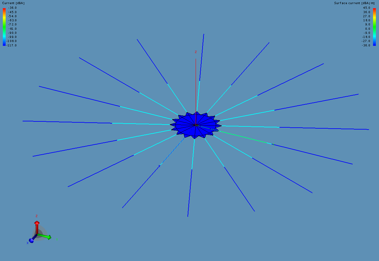 Current pattern (dBs) of the simulated antenna with a 3.5 m circular, 1 m serrated edge ground plane and 50 m radials at 250 MHz