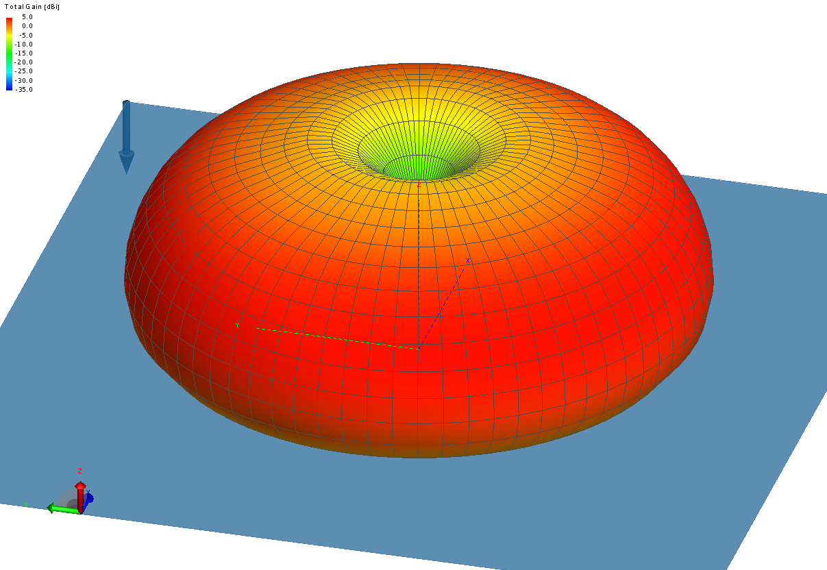 Antenna pattern (dBs) of the simulated antenna with a 3.5 m circular, 1 m serrated edge ground plane and 50 m radials at 156.667 MHz