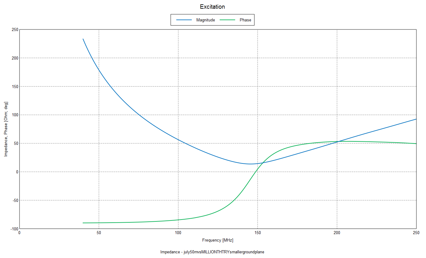 Example of the impedance (magnitude & phase) results from the simulated antenna with a 7x7 m ground plane and 50 m radials 