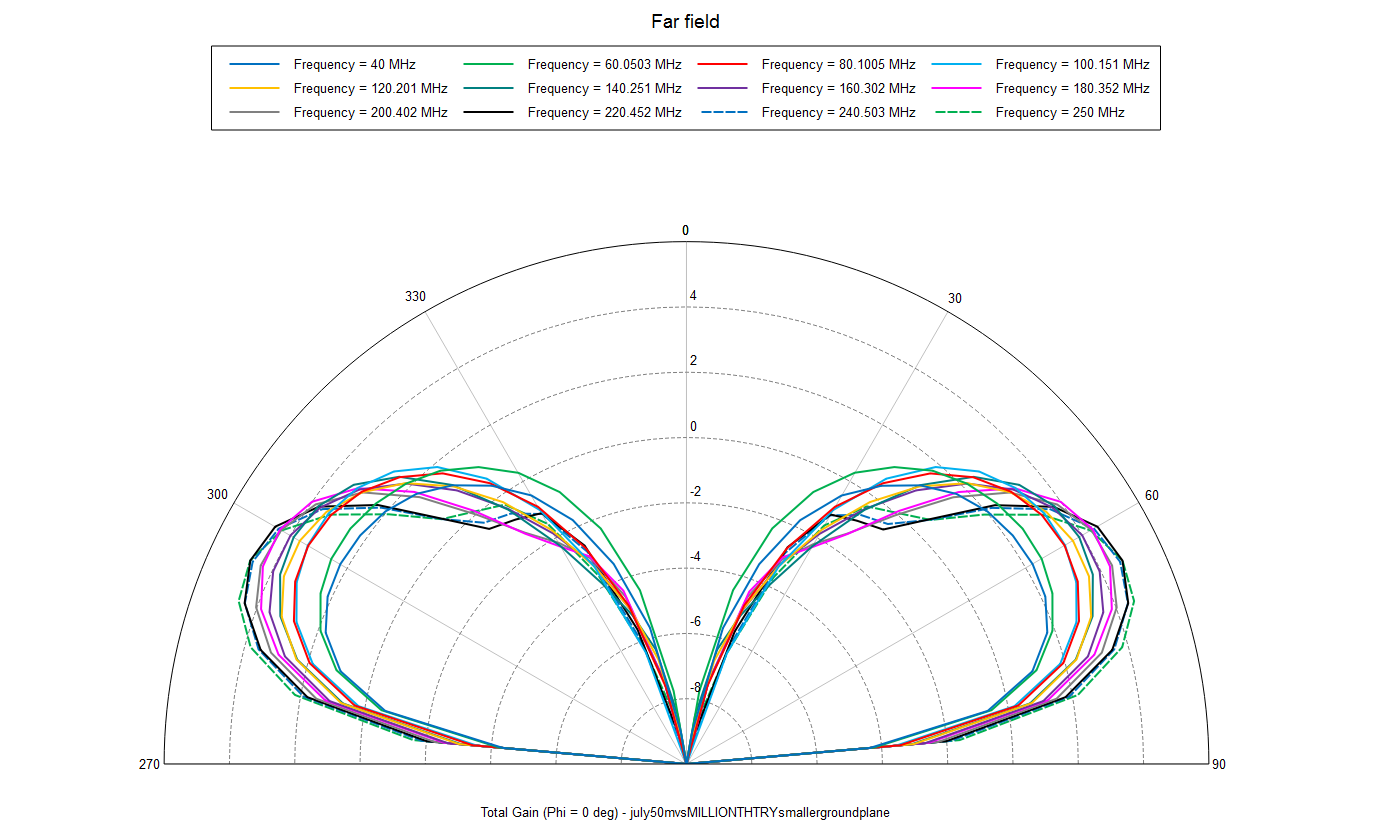 Example of the antenna pattern results from the simulated antenna with a 7x7 m ground plane and 50 m radials