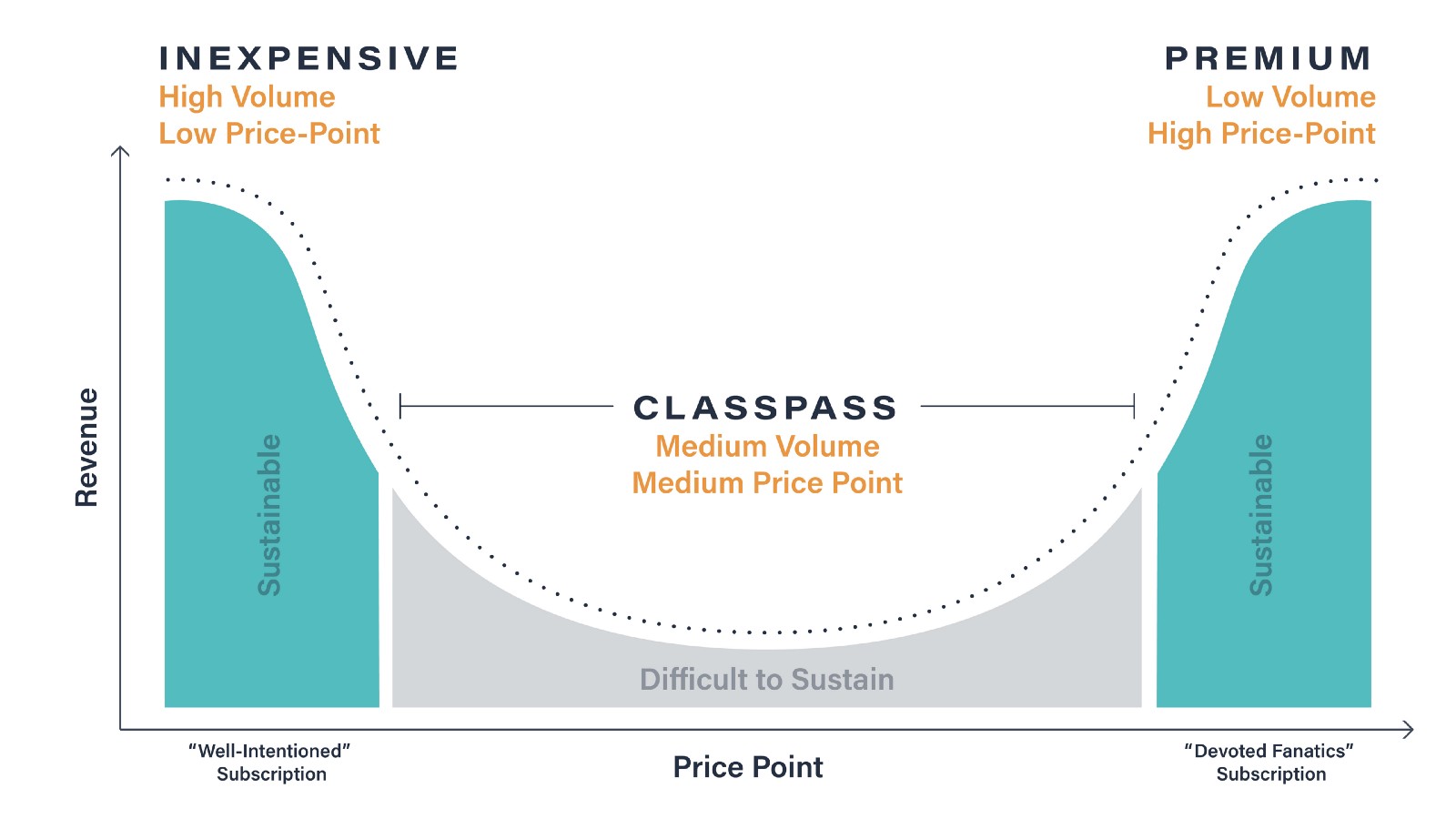 The smart Trick of Classpass Business Model That Nobody is Discussing