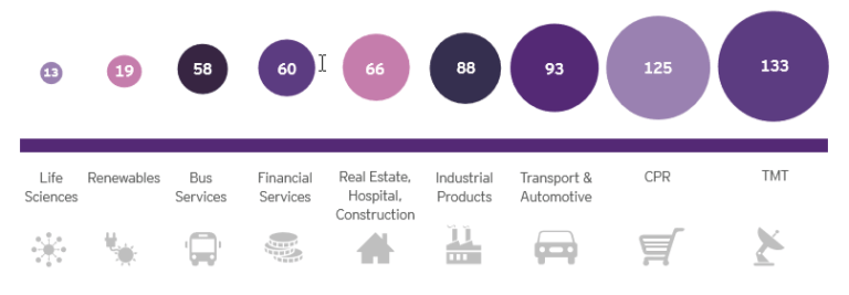 Source: FDI Intelligence et EY Attractiveness Report, 2019
