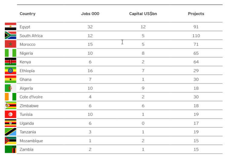 Source: FD Intelligence and EY Attractiveness Report, 2019