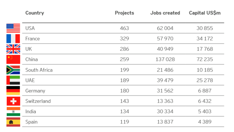 Source: FD Intelligence and EY Attractiveness Report, 2019