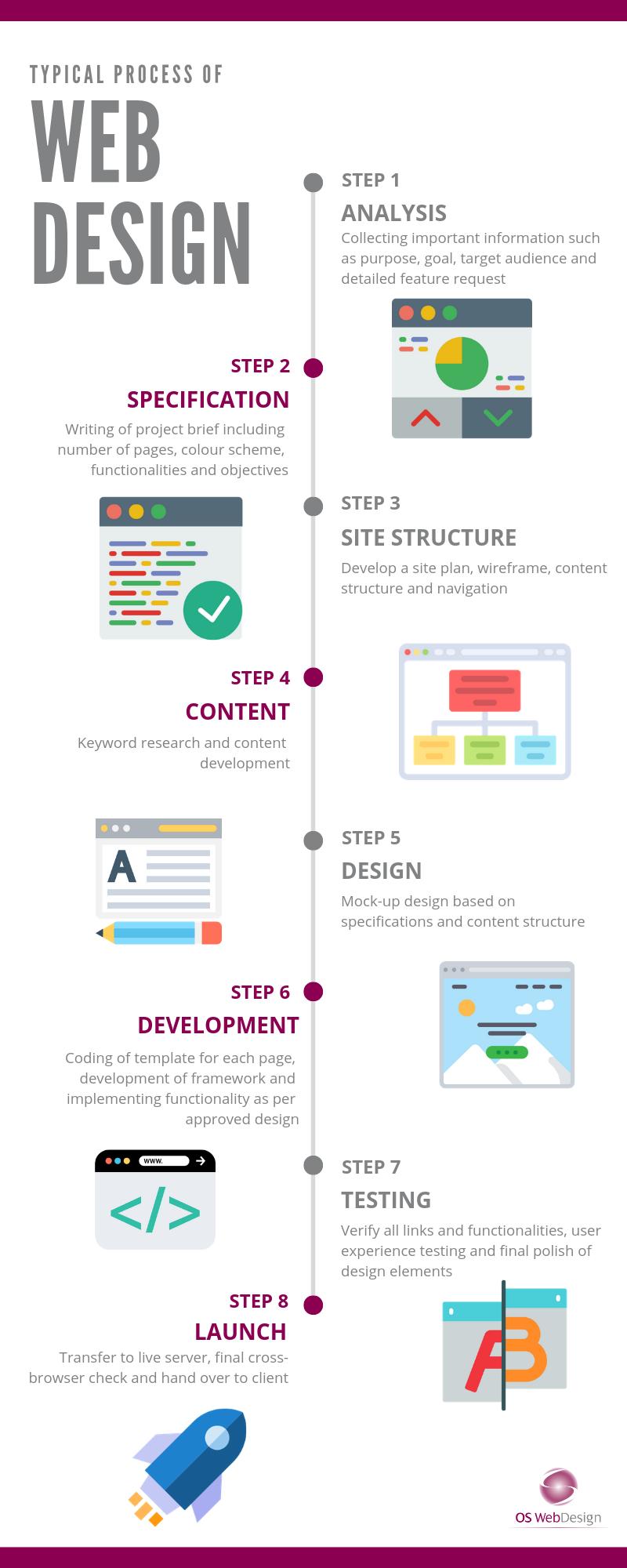 A typical web design process by OS WebDesign