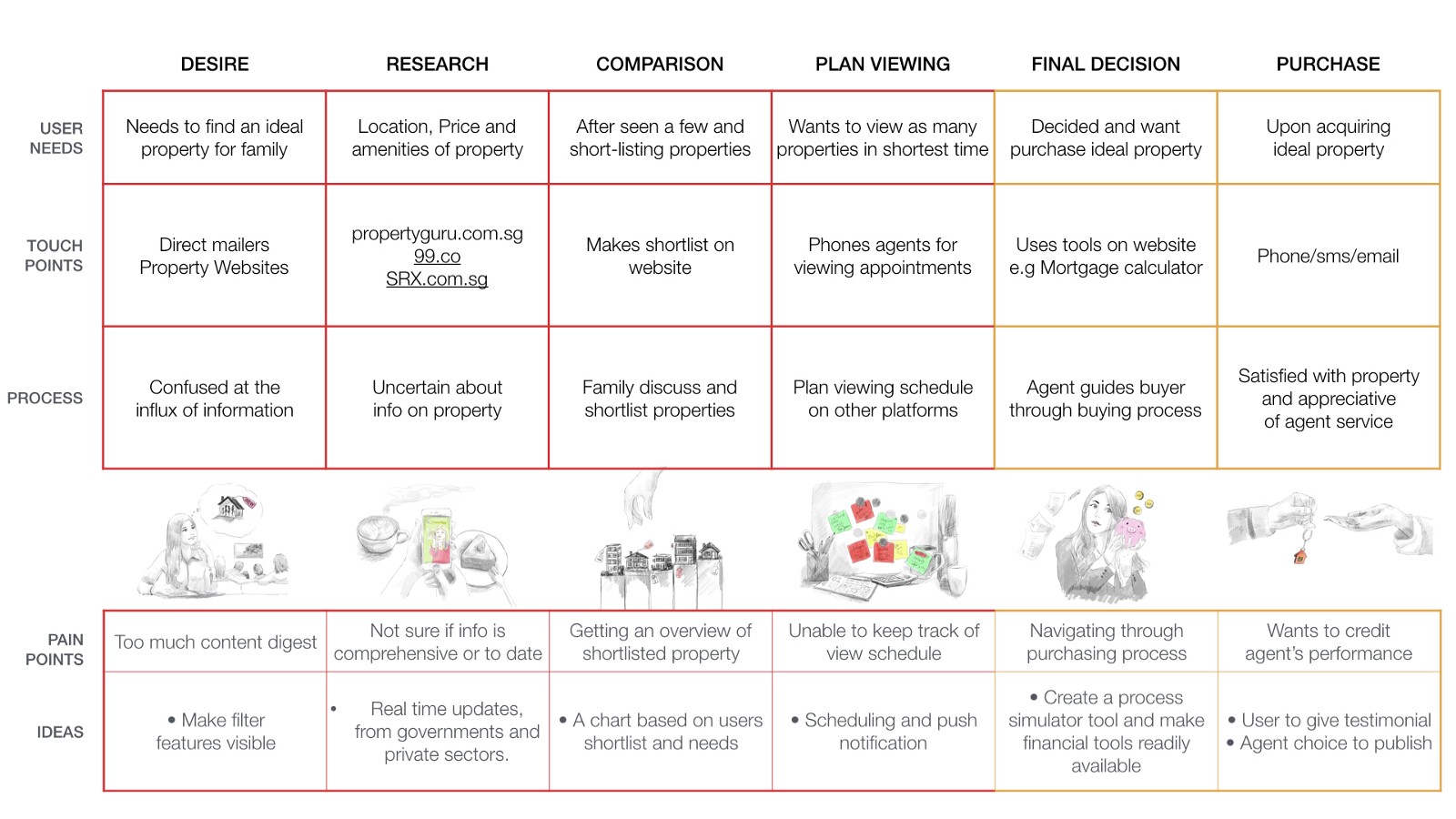 Emma’s Consumer Journey