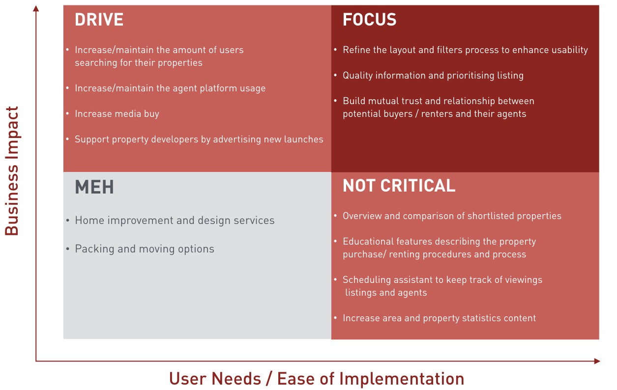 Feature Prioritisation Matrix (User needs vs Business Impact)