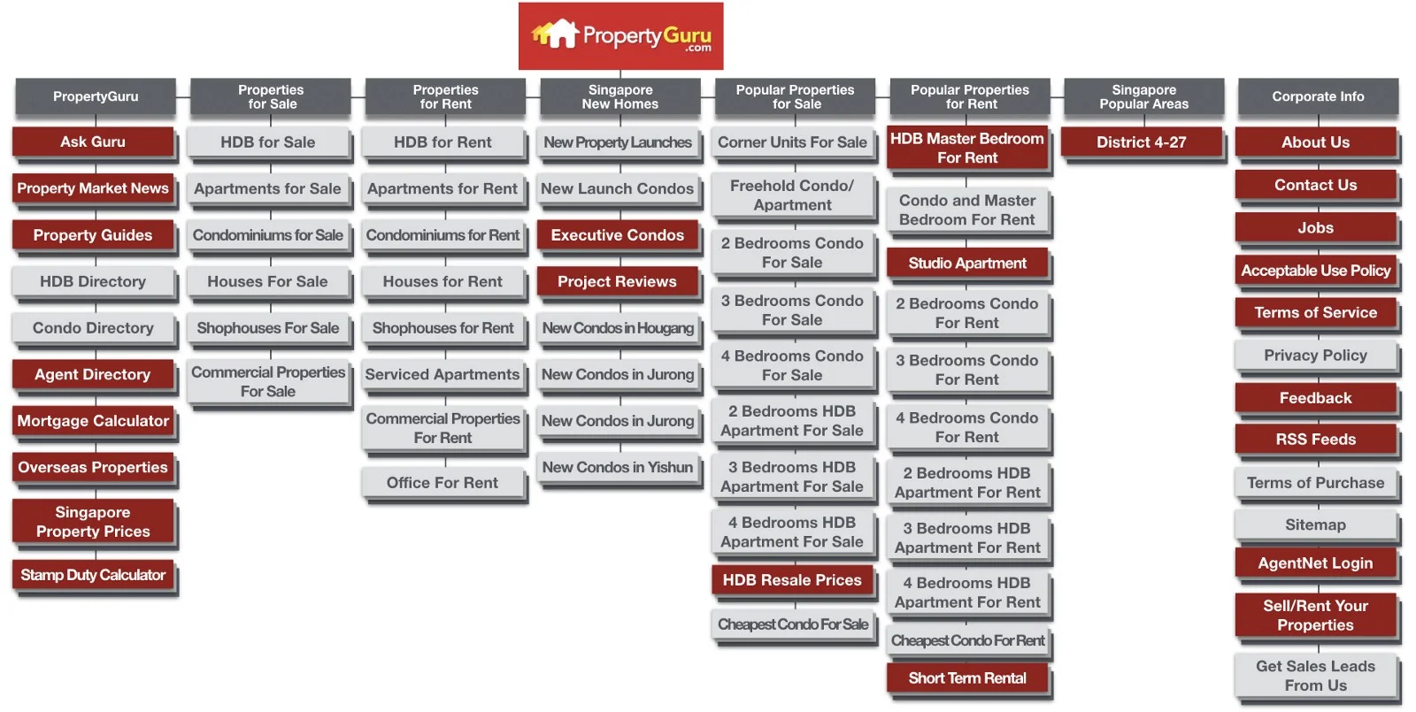 Propertyguru Current Sitemap