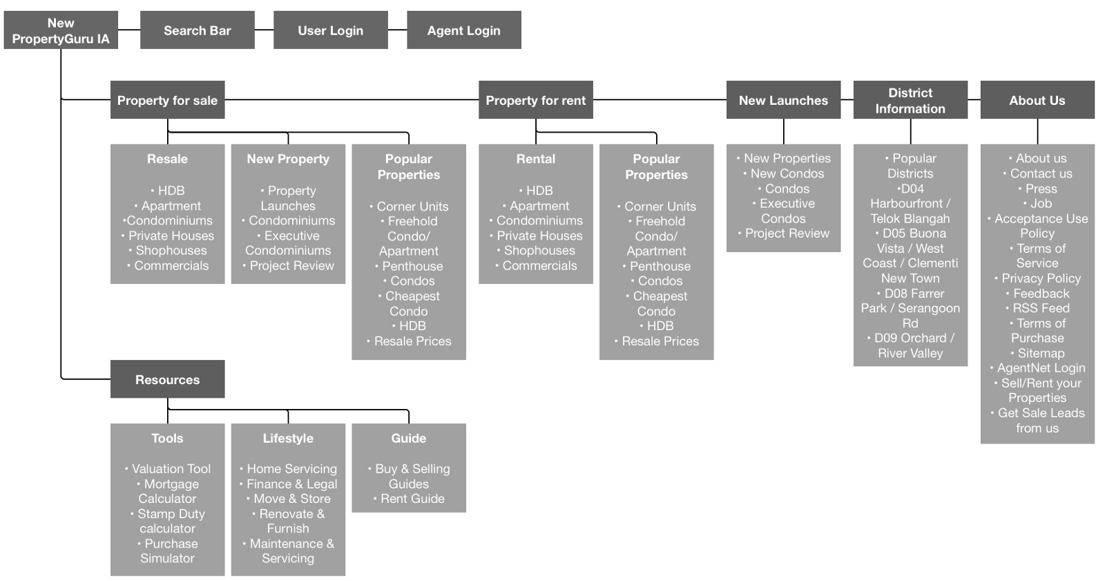 New Sugguested IA + User flow
