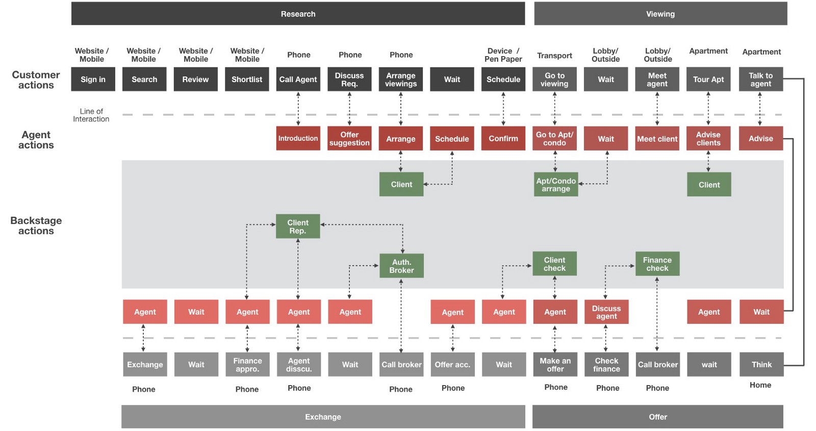 Service Design Blueprint