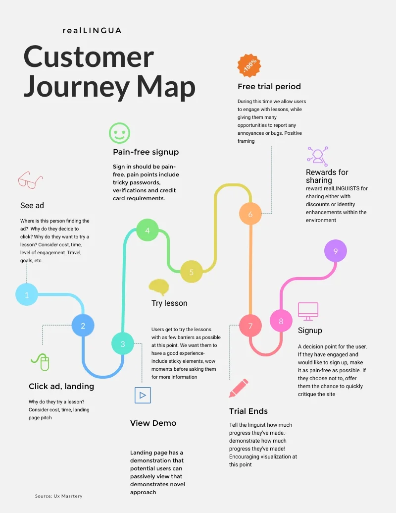 Journey Maps