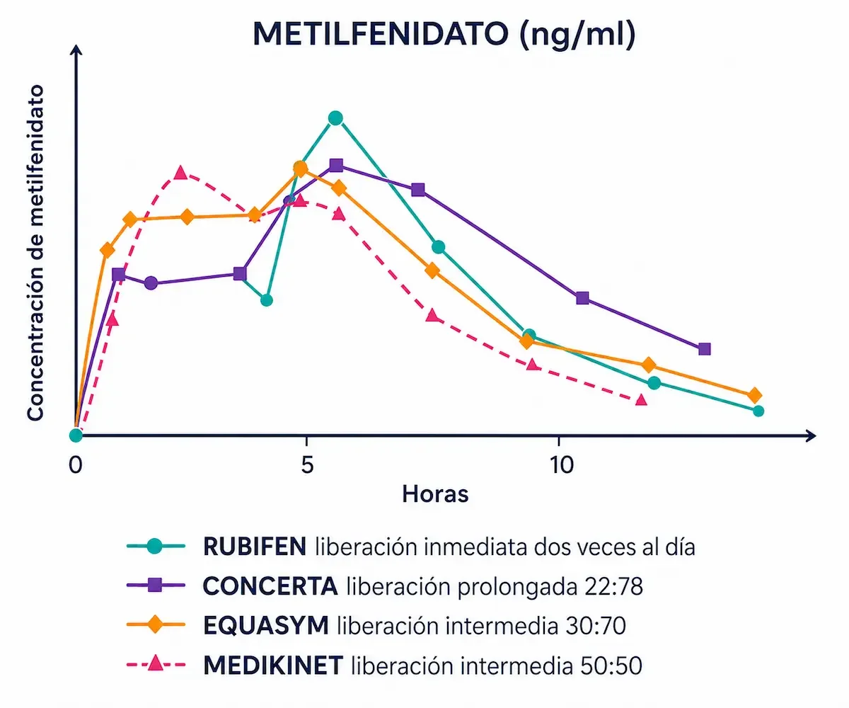 Formulaciones de metilfenidato en el tratamiento del TDAH.