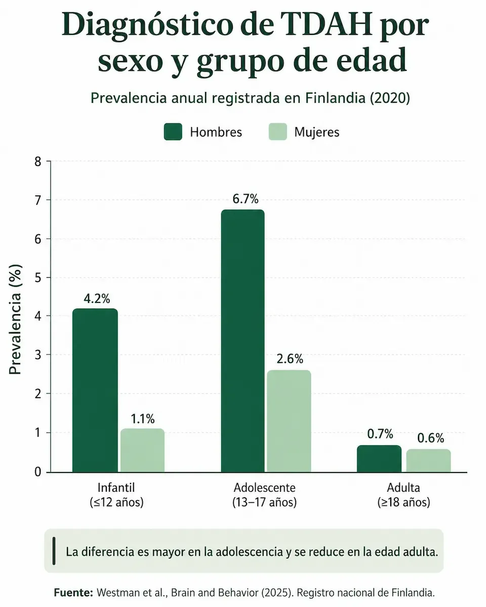 Diagnóstico de TDAH por sexos y grupos de edad