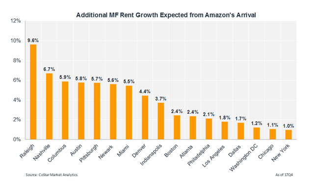 180316_Amazon residential rent increase_graph.gif