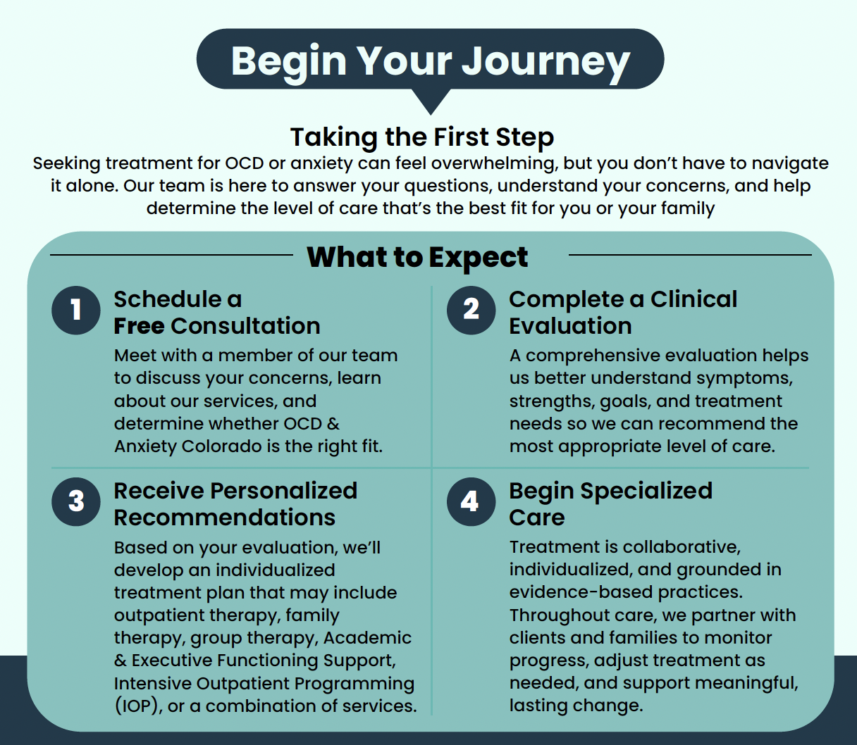 A digital informational graphic titled 'Begin Your Journey' about seeking treatment for OCD or anxiety, outlining four steps: 1) Schedule a free consultation, 2) Complete a clinical evaluation, 3) Receive personalized recommendations, 4) Begin specialized care.