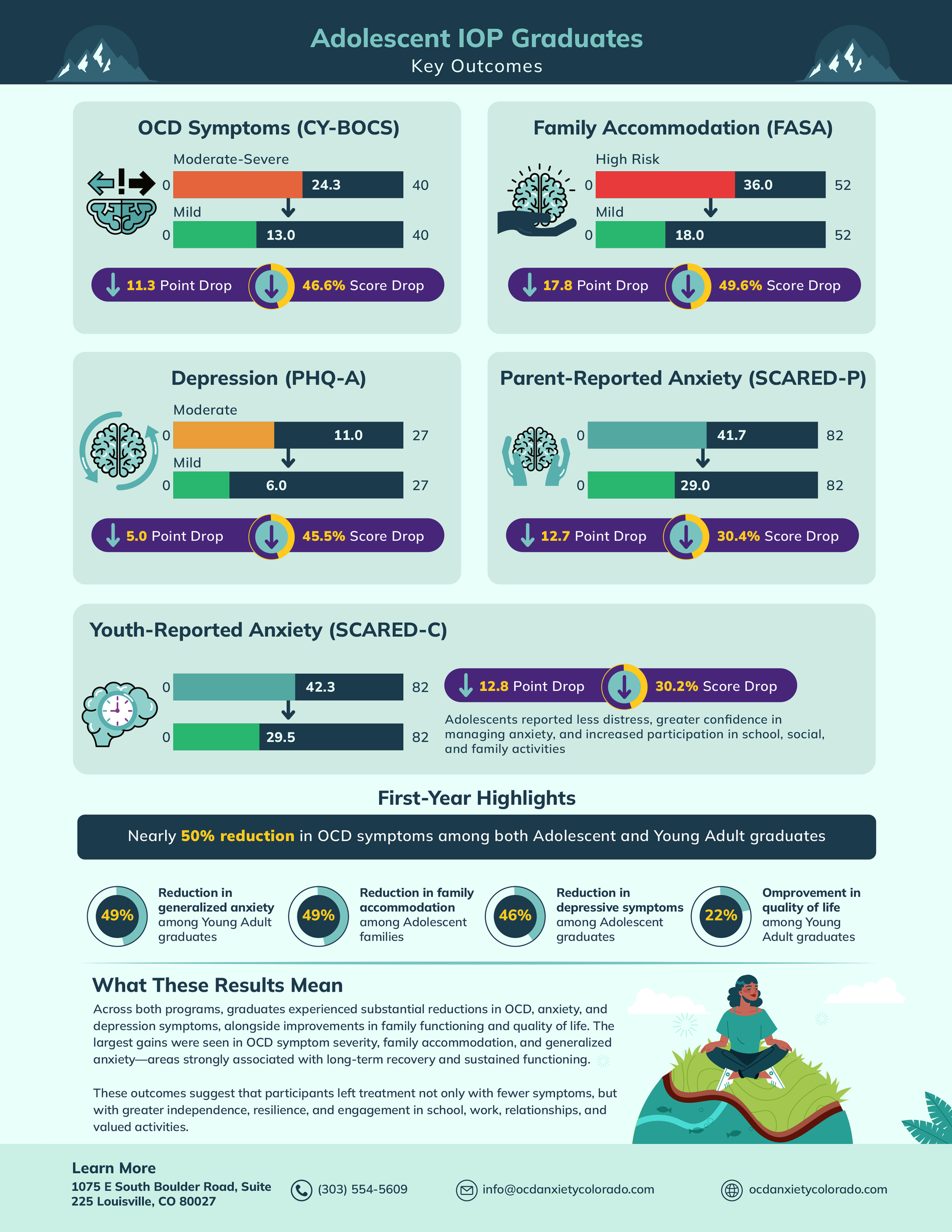 Informational poster titled 'Adolescent IOP Graduates Key Outcomes' presenting data on mental health outcomes for adolescents, including reductions in OCD symptoms, family accommodation, depression, and anxiety, with colorful graphs and statistics.