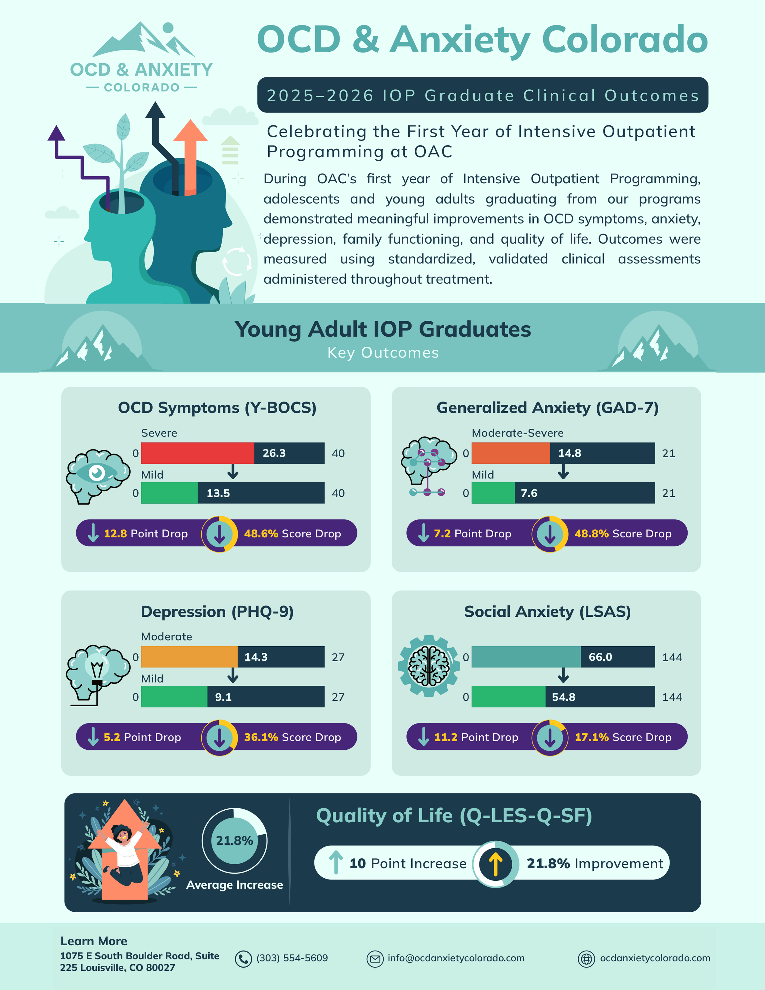 A digital infographic presenting the clinical outcomes of OCD and Anxiety treatment in Colorado, highlighting key results such as symptom reduction, anxiety, depression, and quality of life improvements through various statistics and illustrations.