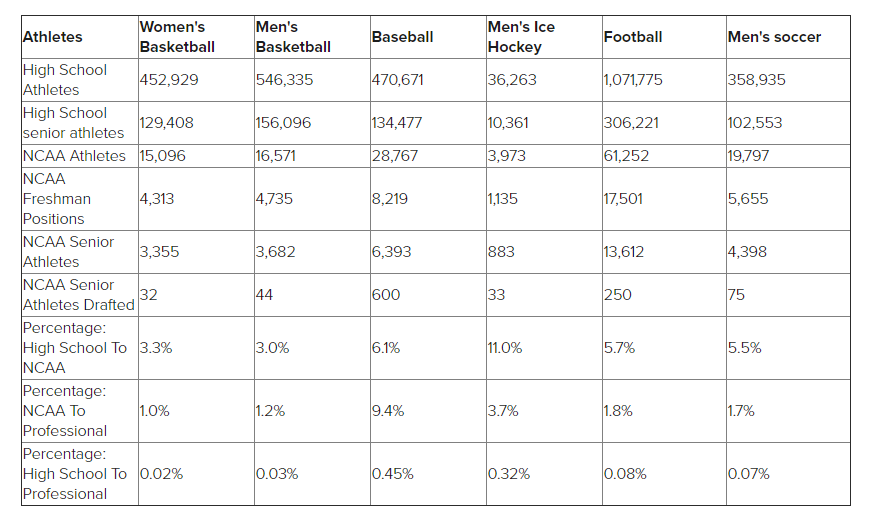 Chart provided by College Sports Scholarships
