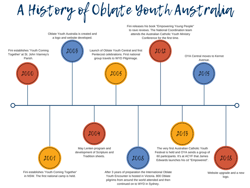 A History of Oblate Youth.png