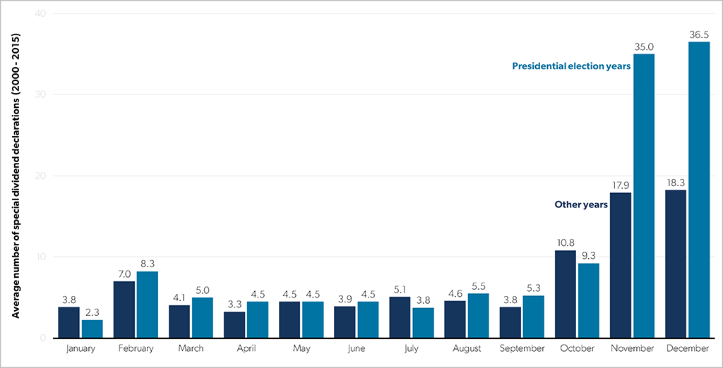 special-dividend-average-by-month-3.png
