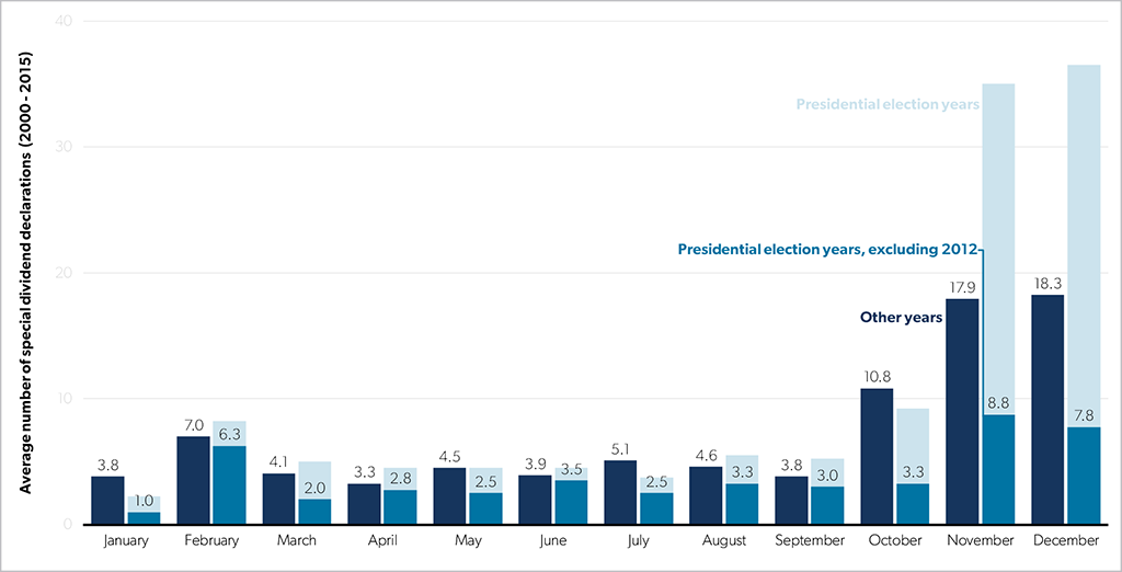 special-dividend-average-by-month-2.png
