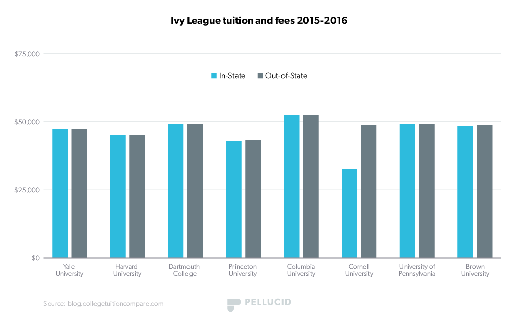 ivy-league-tuition-chart.png