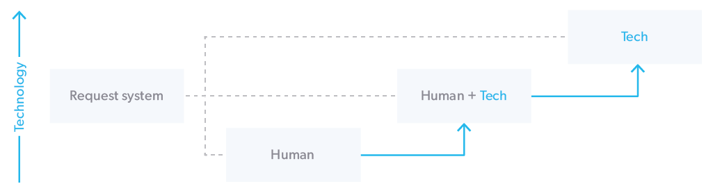 tech-evolution-diagram.png