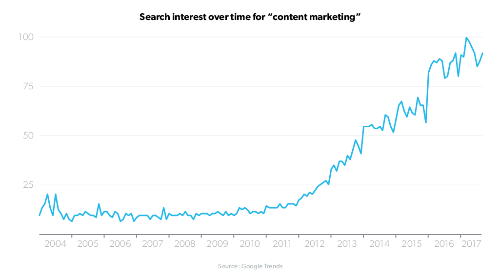 content-marketing-google-trends.png