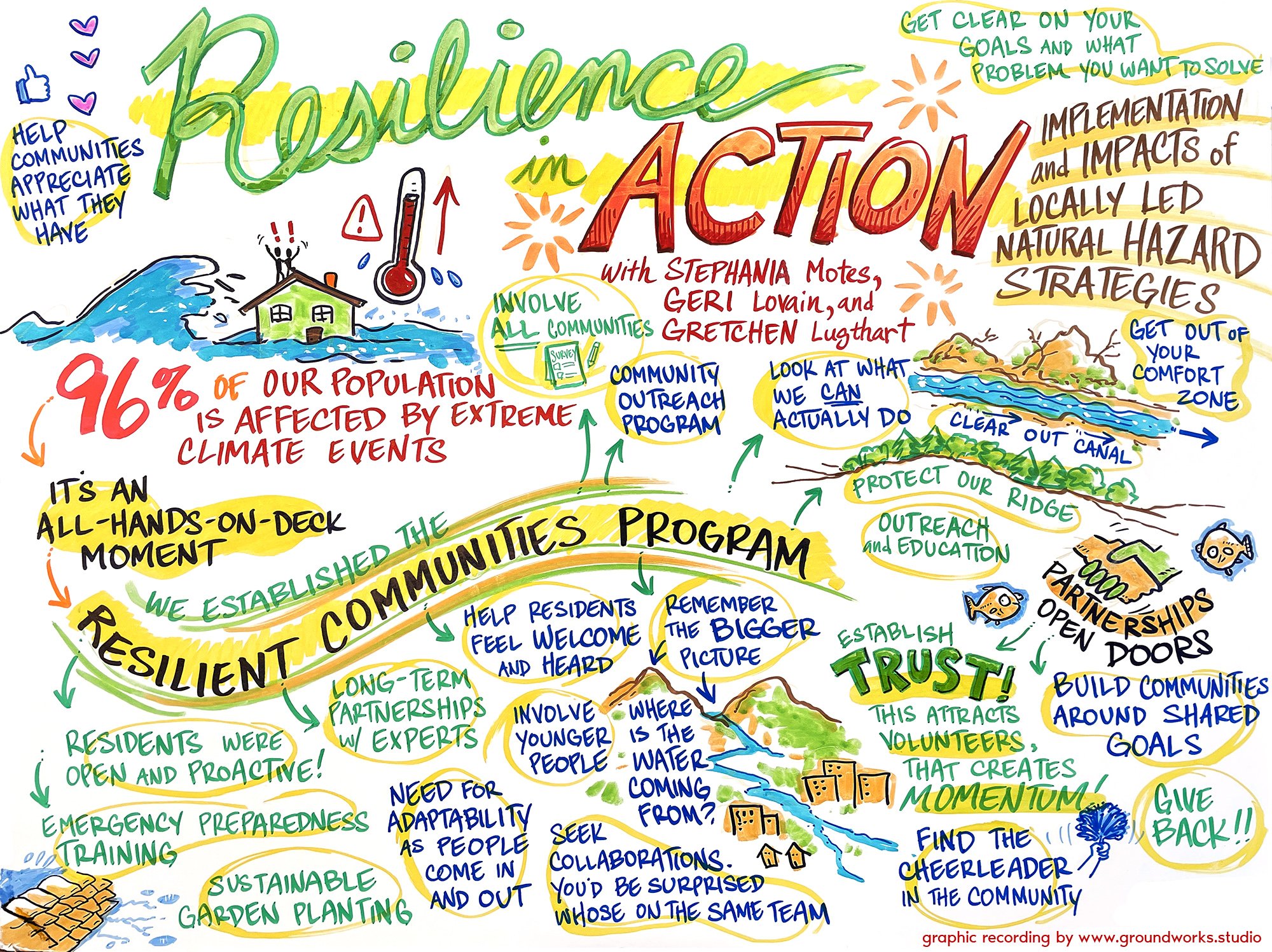 THRIVE_Tri-State Summit 2024_Graphic Recording 2_Resilience in Action.JPG
