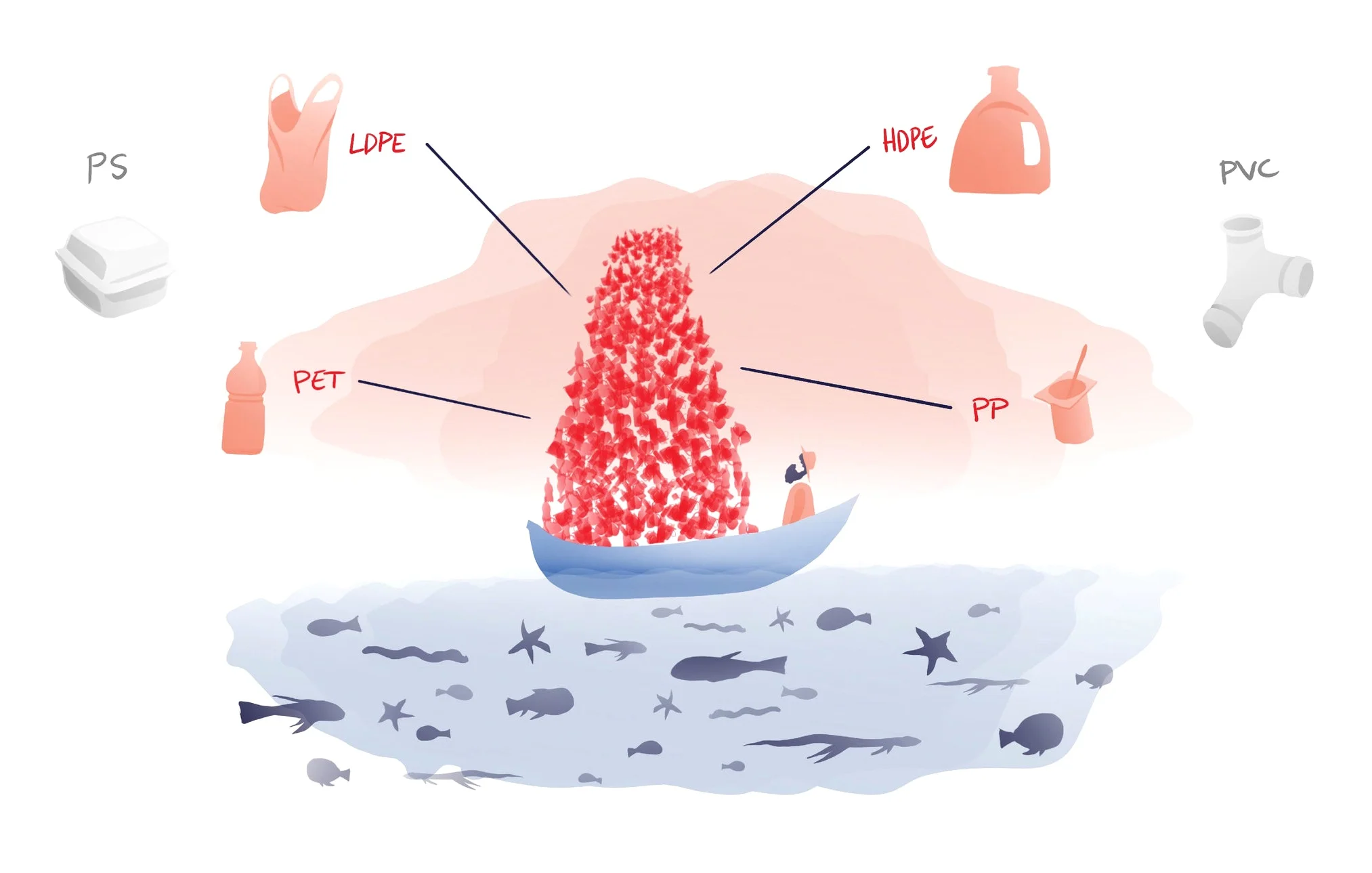Valuable plastics could be recycled at the source, generating income for local fishermen.