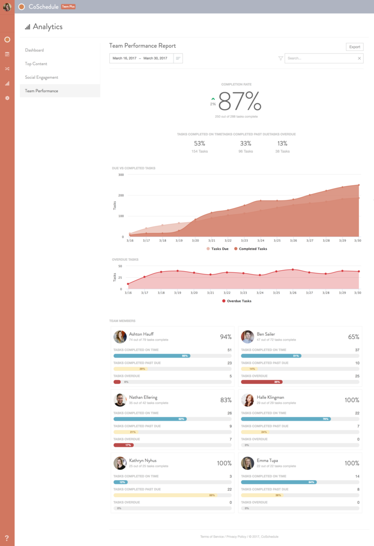 Coschedule+analysts+team+performance+report+%2F%2F+Social+media+content+calendar+%2F%2F+Social+media+strategy+%2F%2F+social+media+marketing+calendar+%2F%2F+automate+postings+on+a+schedule+%2F%2F+posting+with+coschedule.png