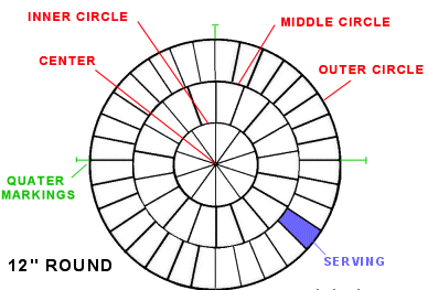 A diagram of how to cut a round cake properly. 